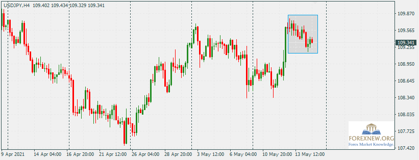 USDJPY 17 May 2021