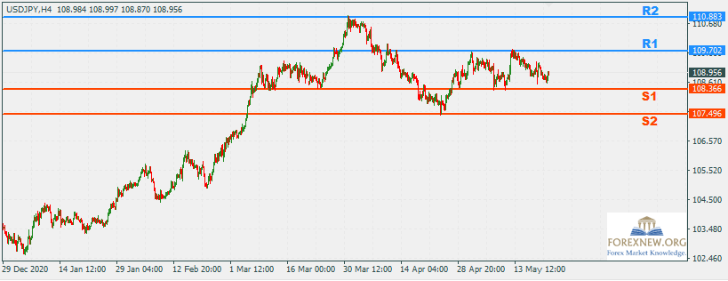 USDJPY 24 May 2021 Part 2