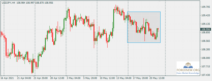 USDJPY 24 May 2021