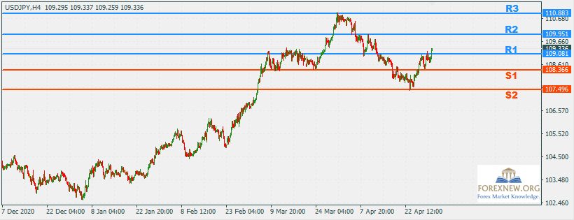 USDJPY 3 May 2021 Part 2
