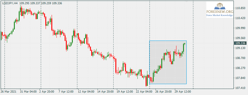 USDJPY 3 May 2021