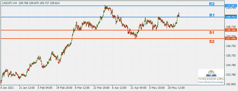 USDJPY 31 May 2021 Part 2