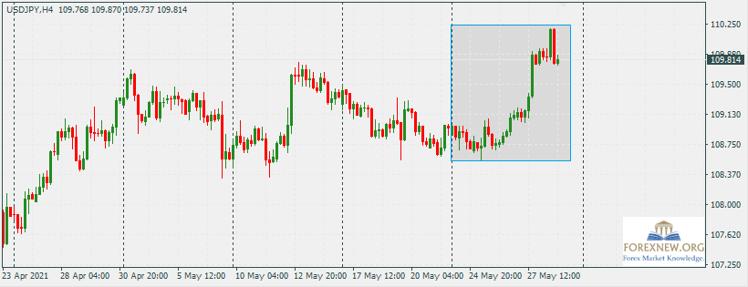 USDJPY 31 May 2021