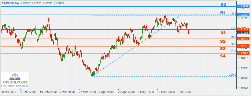 EURUSD 14 Jun 2021 Part 2