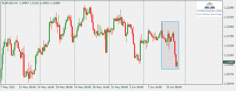 EURUSD 14 Jun 2021
