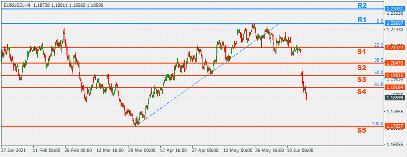 EURUSD 21 Jun 2021 Part 2