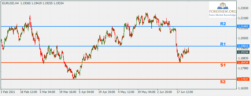 EURUSD 28 Jun 2021 Part 2