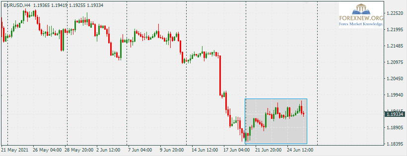 EURUSD 28 Jun 2021