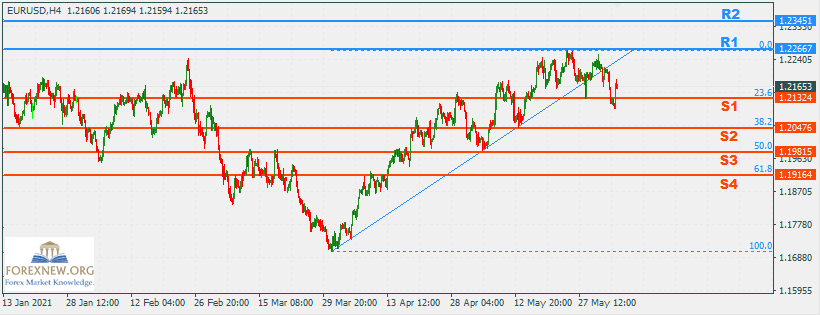 EURUSD 7 Jun 2021 Part 2