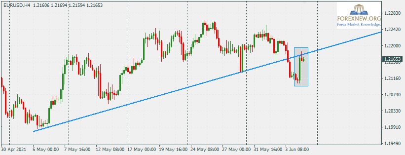 EURUSD 7 Jun 2021