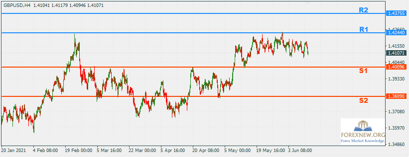 GBPUSD 14 Jun 2021 Part 2