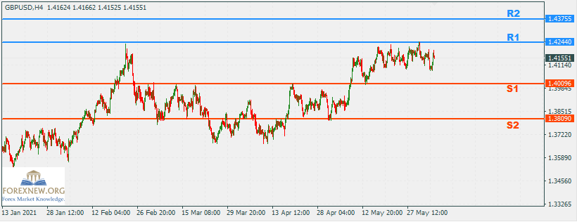GBPUSD 7 Jun 2021 Part 2