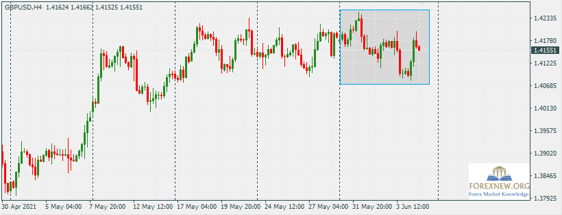 GBPUSD 7 Jun 2021