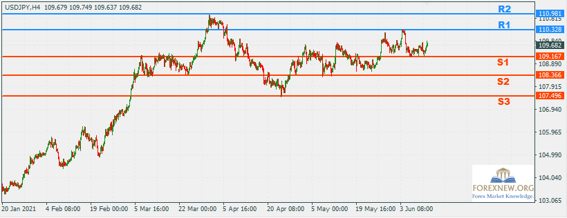 USDJPY 14 Jun 2021 Part 2