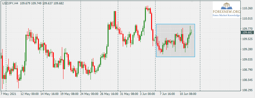 USDJPY 14 Jun 2021