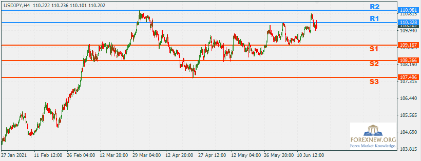 USDJPY 21 Jun 2021 Part 2