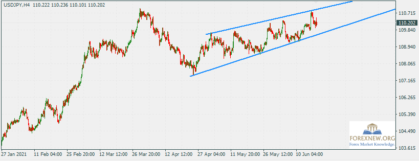 USDJPY 21 Jun 2021 Trend