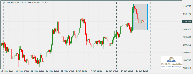 USDJPY 21 Jun 2021