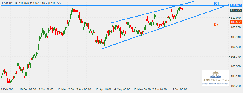 USDJPY 28 Jun 2021 Trend