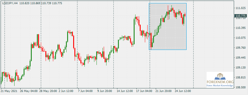 USDJPY 28 Jun 2021
