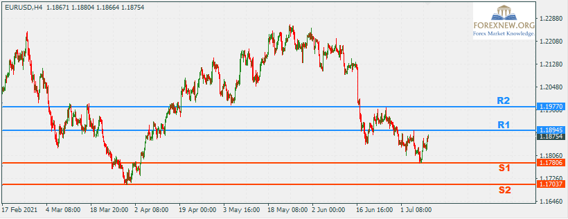 EURUSD 12 Jul 2021 Trend