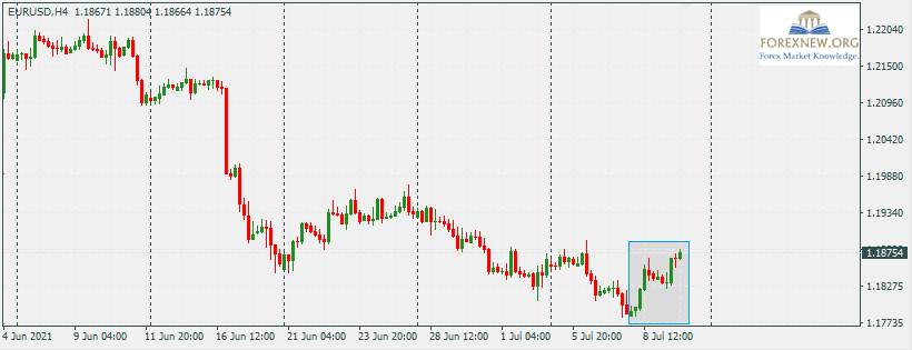EURUSD 12 Jul 2021