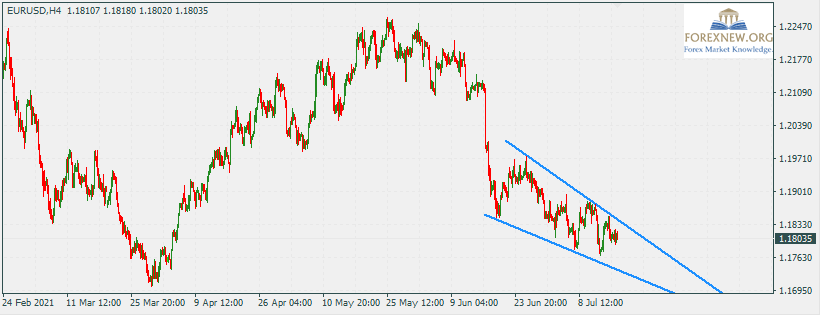EURUSD 19 Jul 2021 Part 2