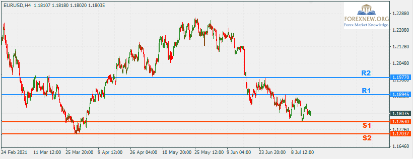 EURUSD 19 Jul 2021 Trend