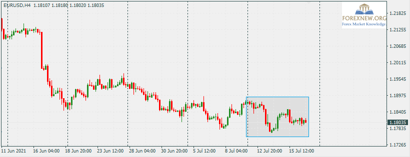 EURUSD 19 Jul 2021