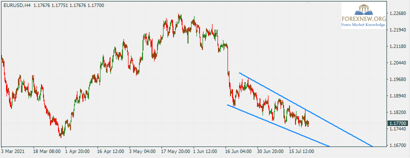 EURUSD 26 Jul 2021 Part 2
