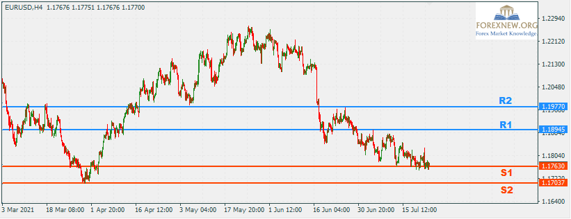 EURUSD 26 Jul 2021 Trend