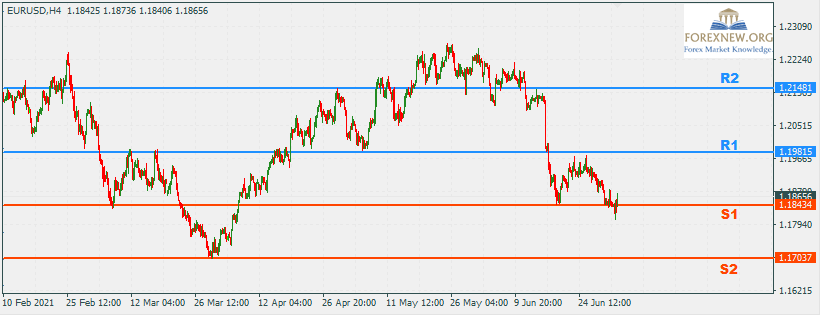 EURUSD 5 Jul 2021 Part 2