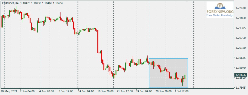 EURUSD 5 Jul 2021
