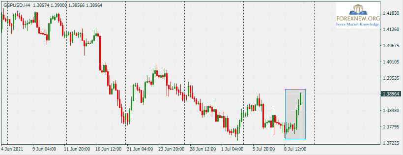 GBPUSD 12 Jul 2021