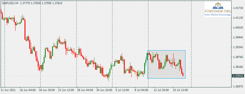 GBPUSD 19 Jul 2021