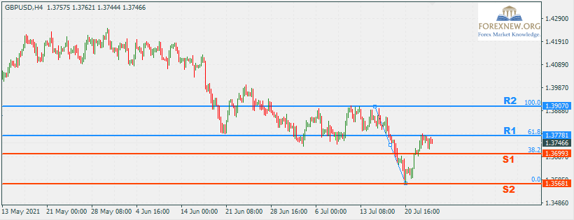 GBPUSD 26 Jul 2021 Trend