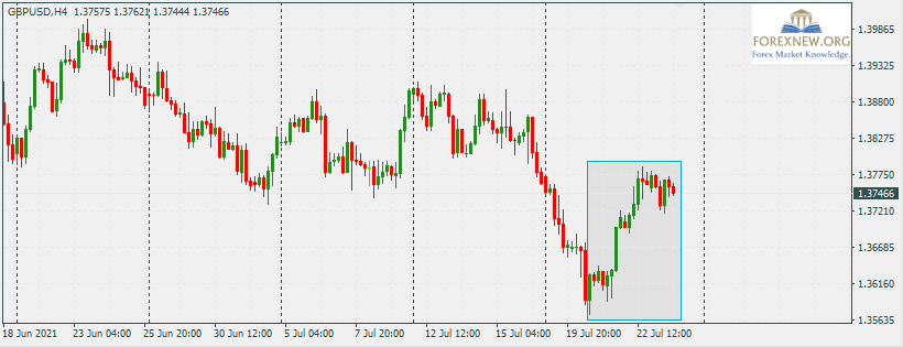 GBPUSD 26 Jul 2021
