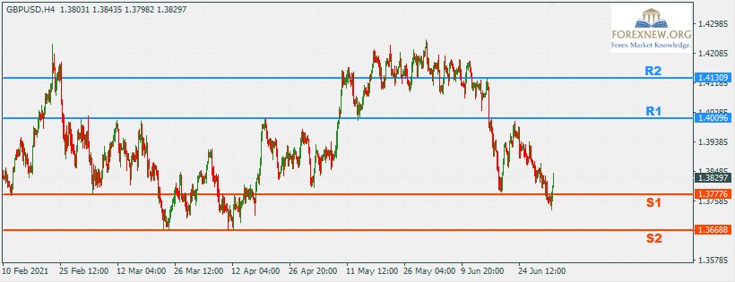 GBPUSD 5 Jul 2021 Part 2