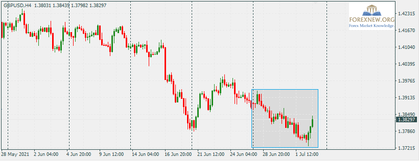 GBPUSD 5 Jul 2021