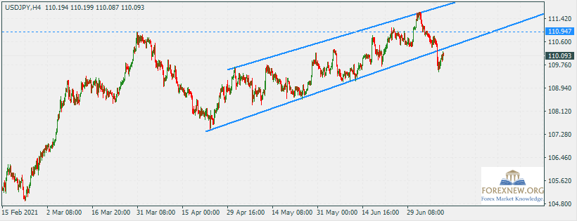 USDJPY 12 Jul 2021 Part 2