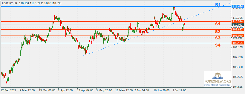 USDJPY 12 Jul 2021 Trend