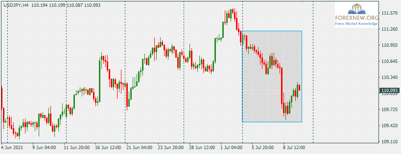 USDJPY 12 Jul 2021