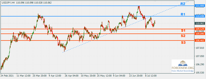 USDJPY 19 Jul 2021 Part 2