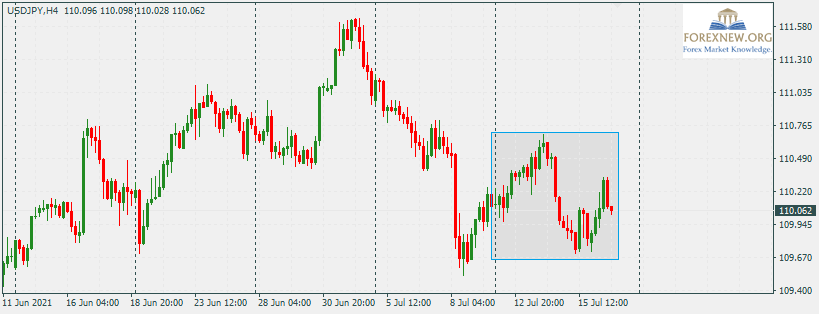 USDJPY 19 Jul 2021