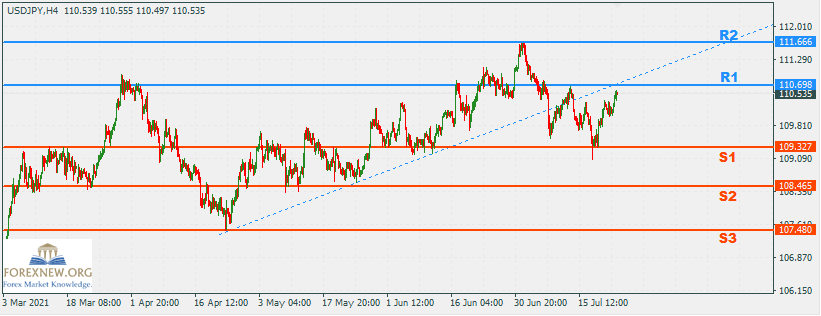 USDJPY 26 Jul 2021 Part 2