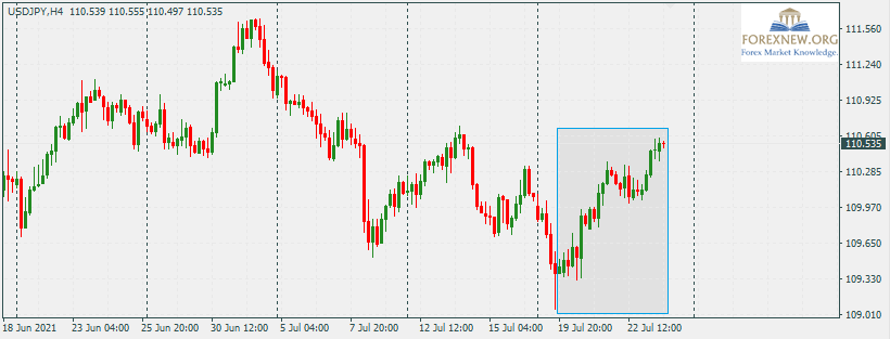 USDJPY 26 Jul 2021