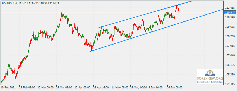 USDJPY 5 Jul 2021 Part 2