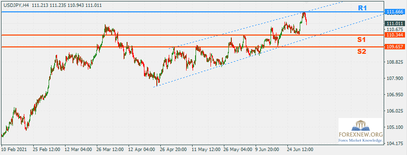 USDJPY 5 Jul 2021 Trend