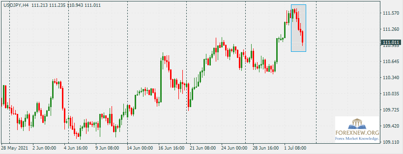 USDJPY 5 Jul 2021