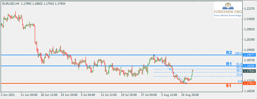 EURUSD 16 Aug 2021 Part 2